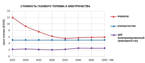 Стоимость альтернативного топлива