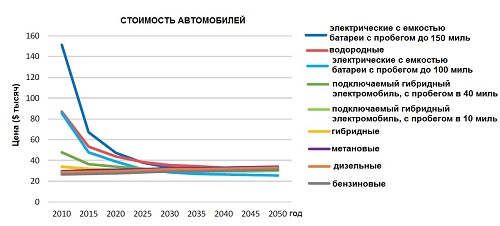 Стоимость автомобилей