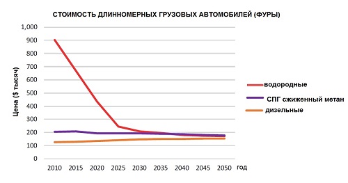 Стоимость грузовых фур
