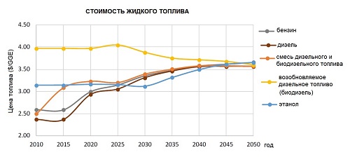 Стоимость жидкого топлива