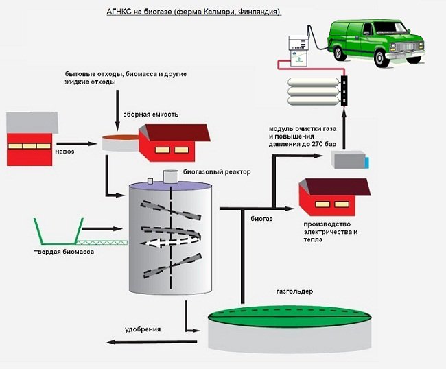 Схема биогазовой АГНКС